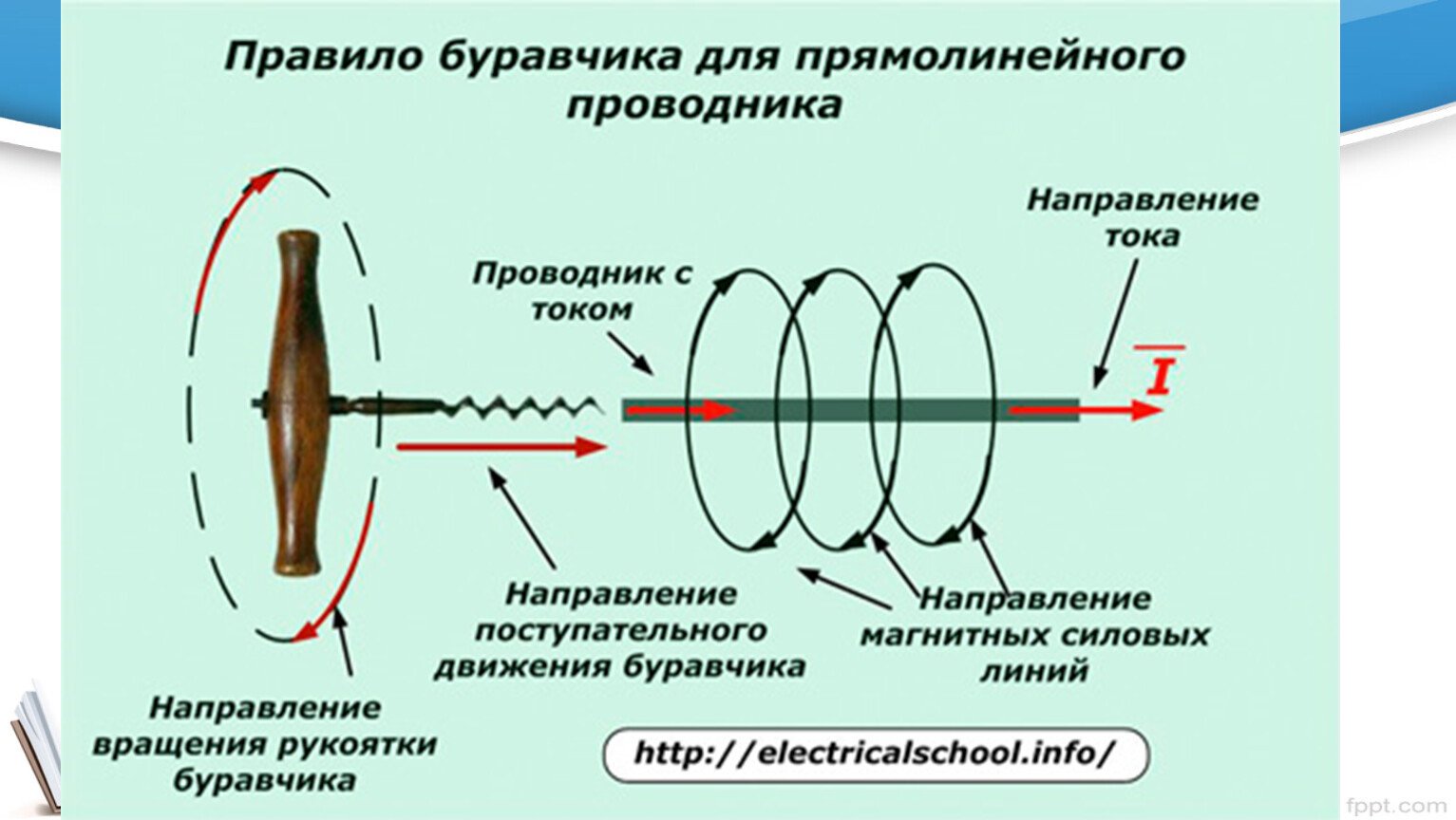 Если направление движения буравчика совпадает с направлением. Правило буравчика для прямолинейного проводника с током. Правило буравчика для прямолинейного проводника. Направление тока по правилу буравчика. Правило буравчика для проводника с током.