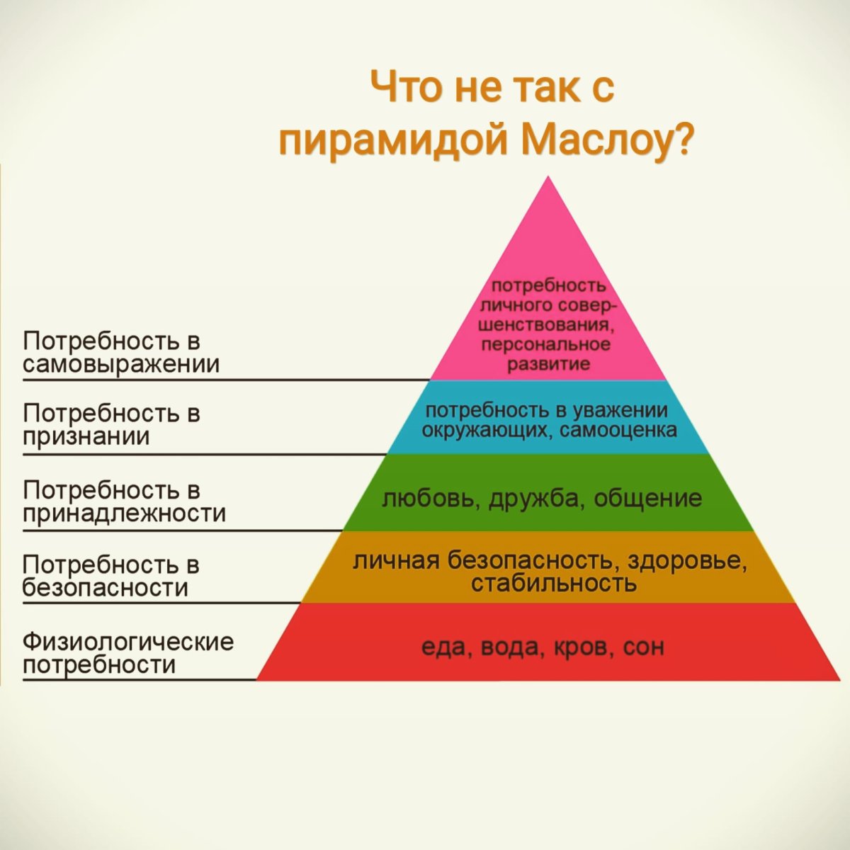 Раскрыть насколько. Абрахам Маслоу потребности. Треугольник потребностей Маслоу. Пирамида потребностей человека Абрахама Маслоу. Пирамида Маслоу 7 уровней.