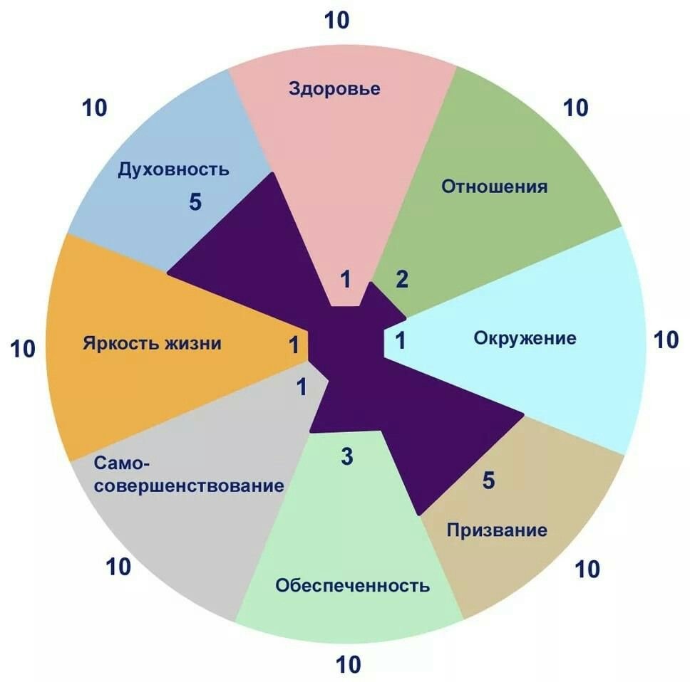Колесо сфер жизни