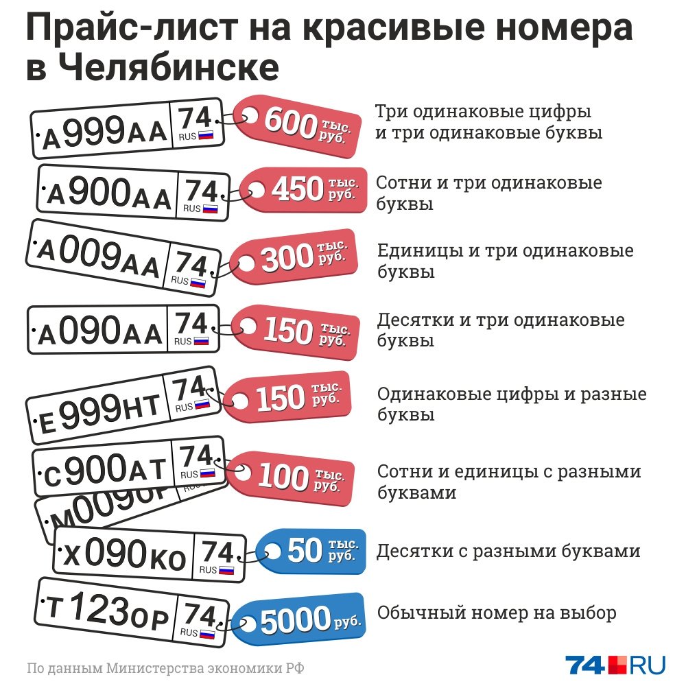 Расценкам номеров на авто