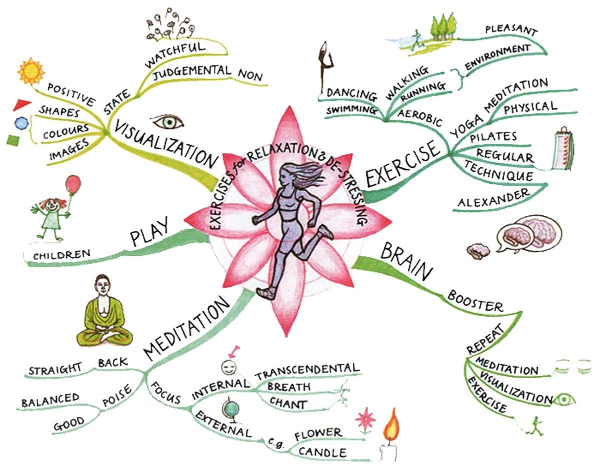 Метод «ментальные карты» Тони Бьюзена