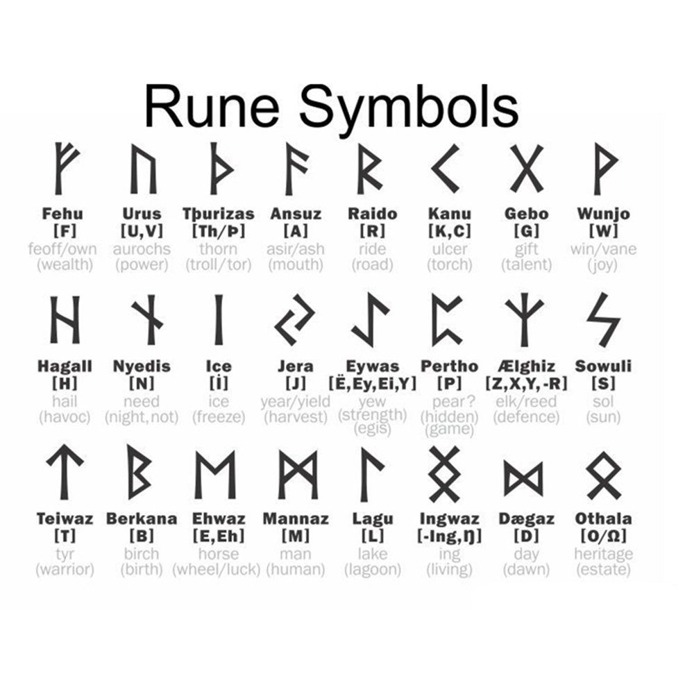 Руны Футарка таблица