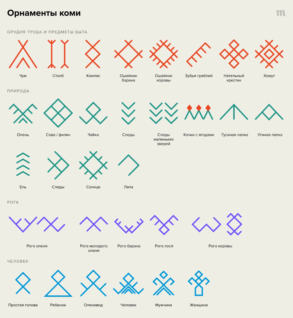 Коми орнамент обозначение