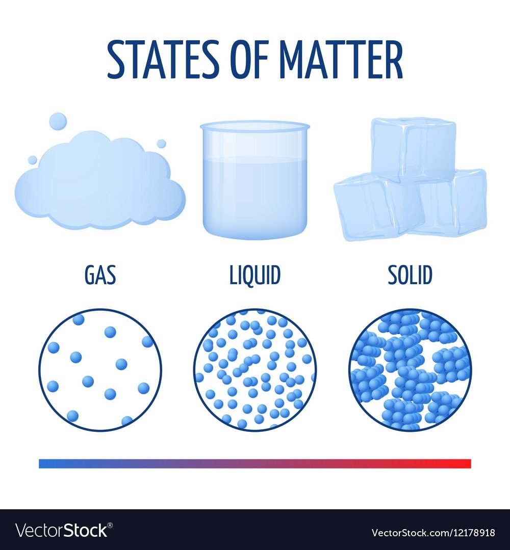 Three States of matter
