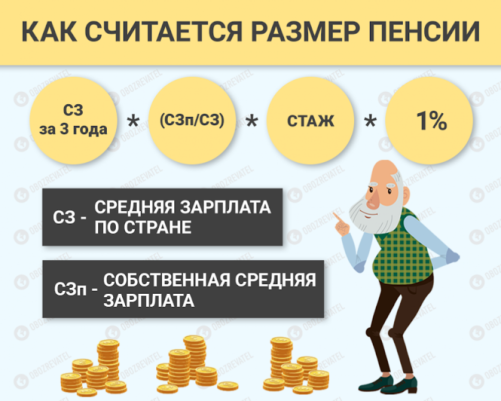 Пенсия заработная плата