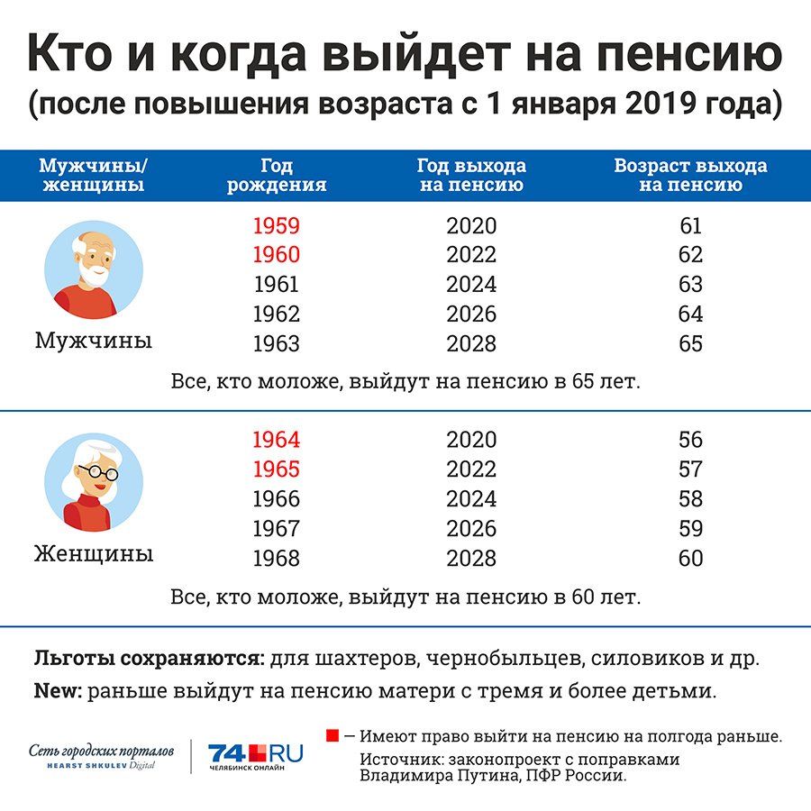 Возраст выхода нампенсии