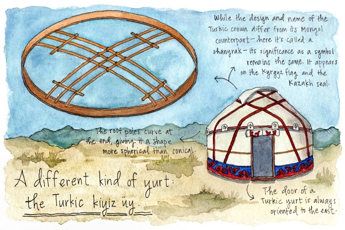 Рисование Башкирская юрта старшая группа
