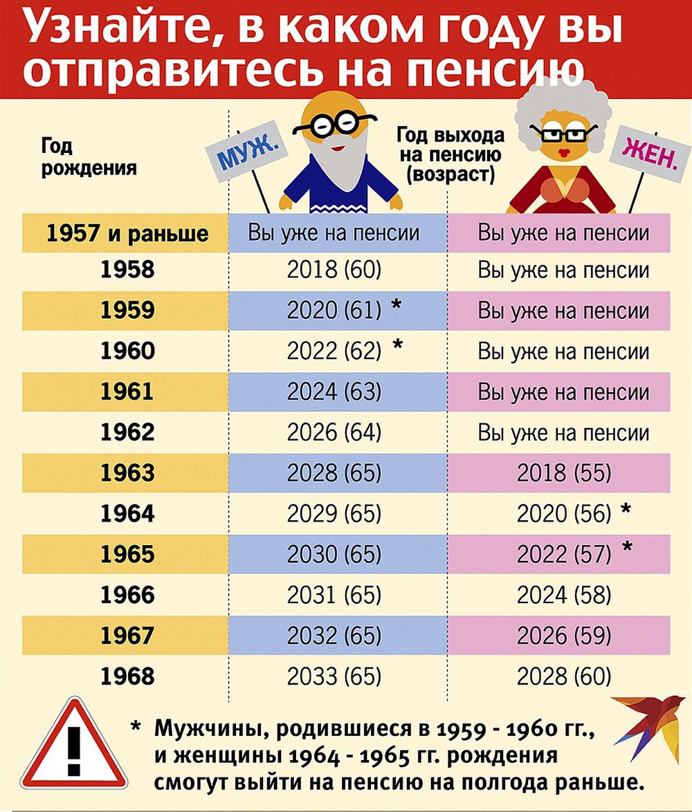 Пенсионная реформа Возраст