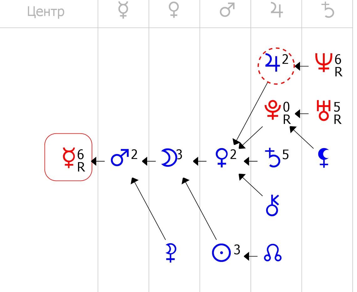 Формула души астрология