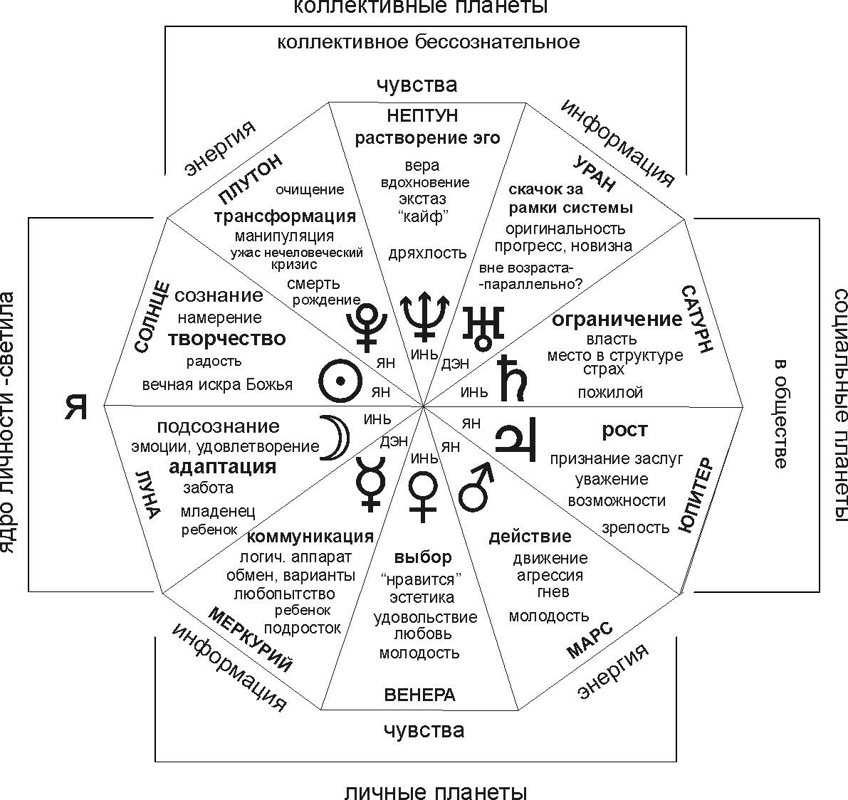 Значки обозначения планет в астрологии