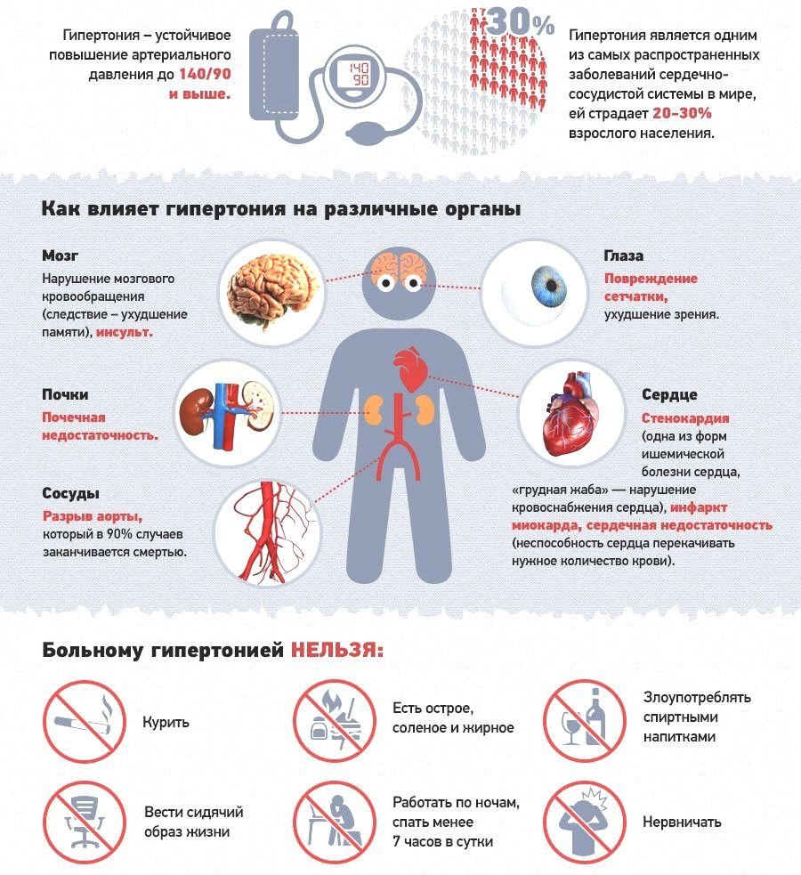 Низкое артериальное давление симптомы