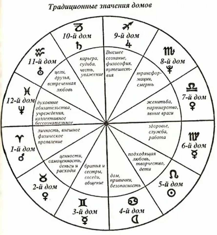 Гороскопы всех знаков