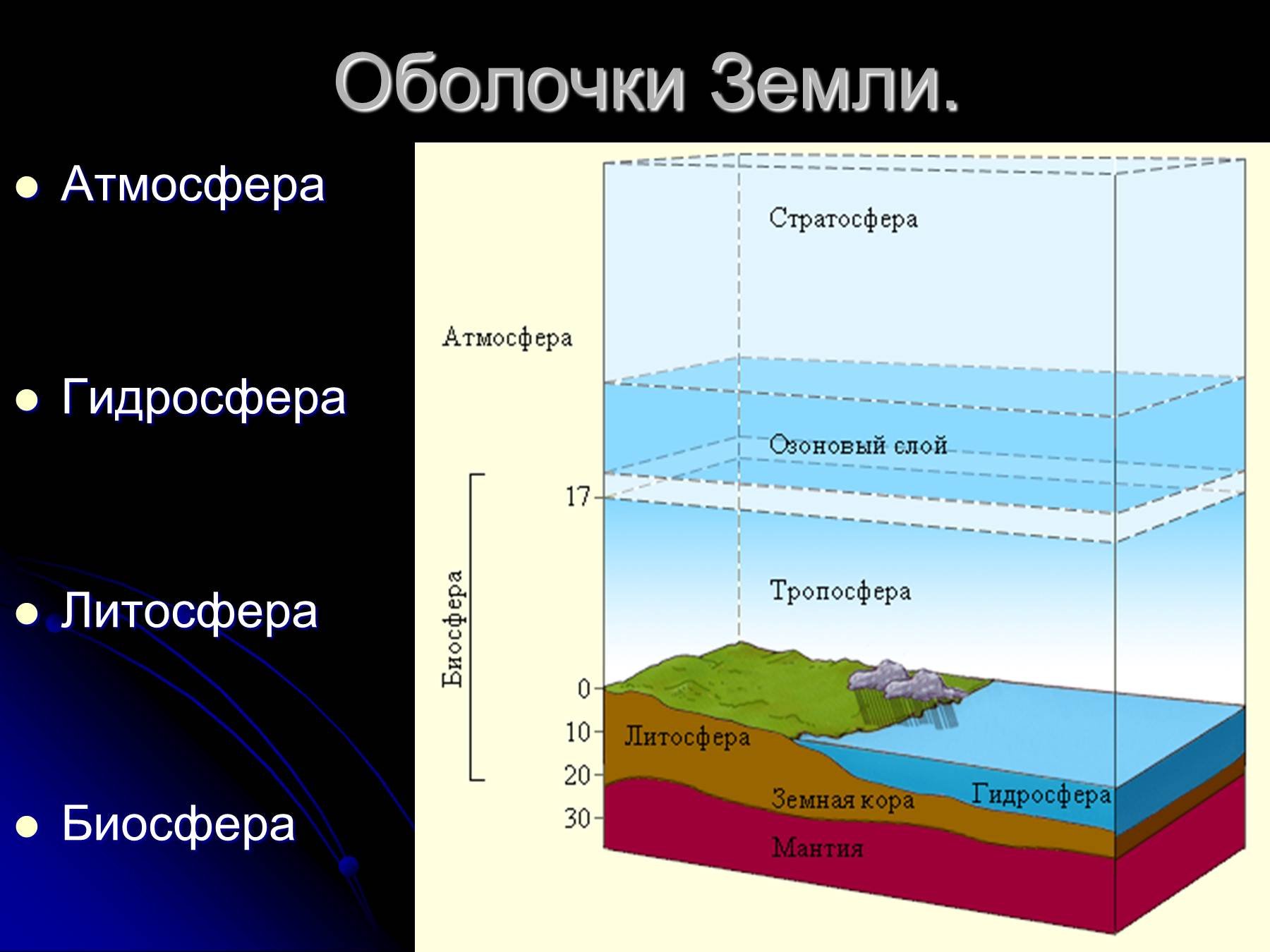 Верхняя граница в атмосфере определяется. Оболочки земли литосфера гидросфера. Атмосфера гидросфералитосферабилсфера. Литосфера гидросфера атмосфера Биосфера. Строение земли литосфера атмосфера гидросфера Биосфера.