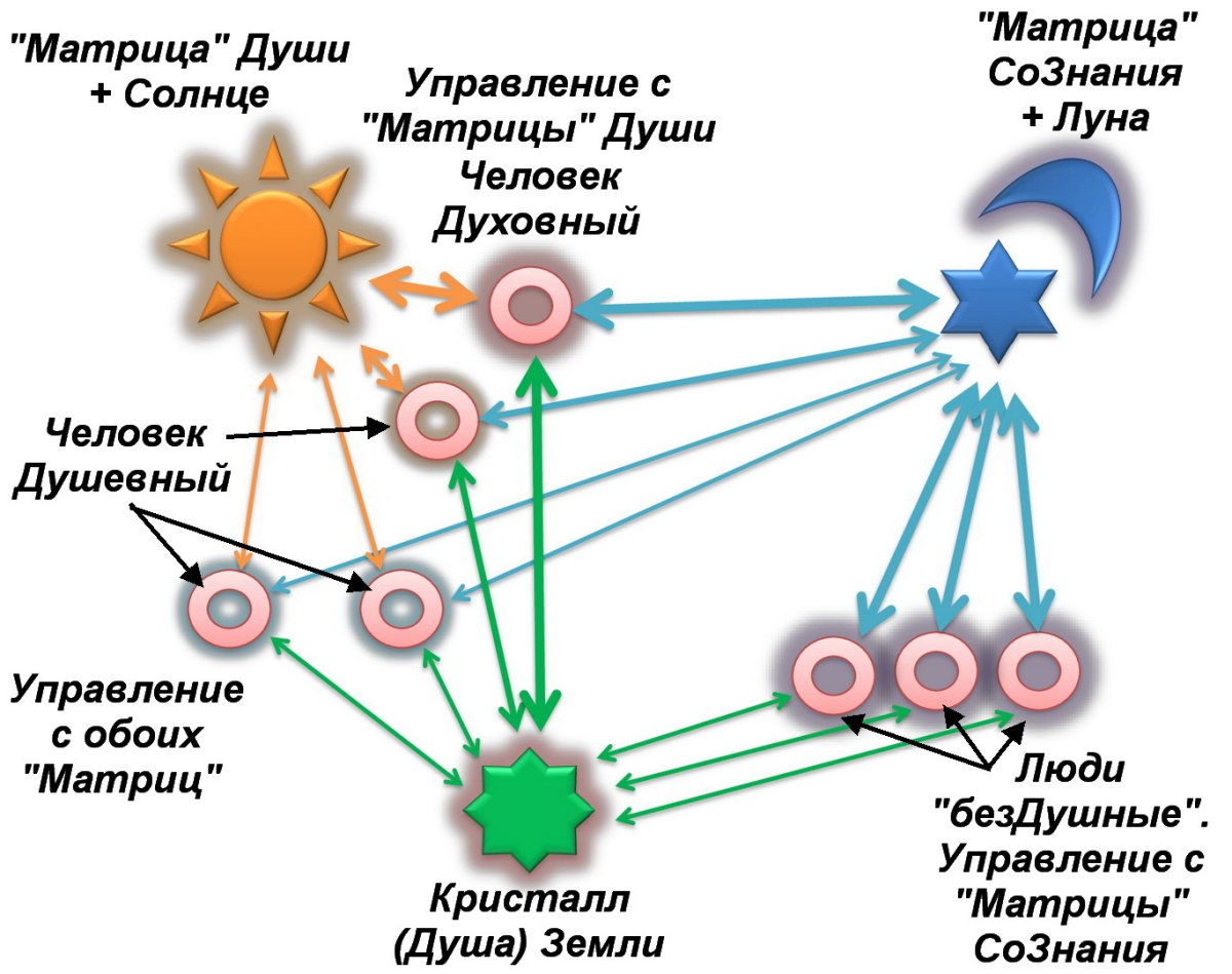 Матрица души человека