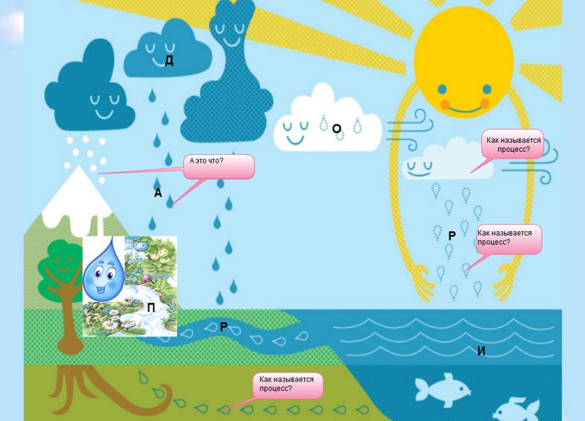 Рисунок на тему путешествие капельки
