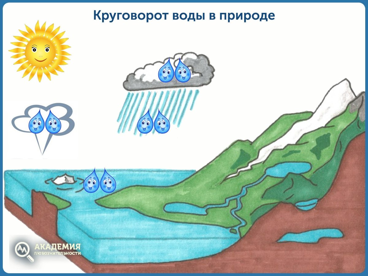 Приключение капельки воды