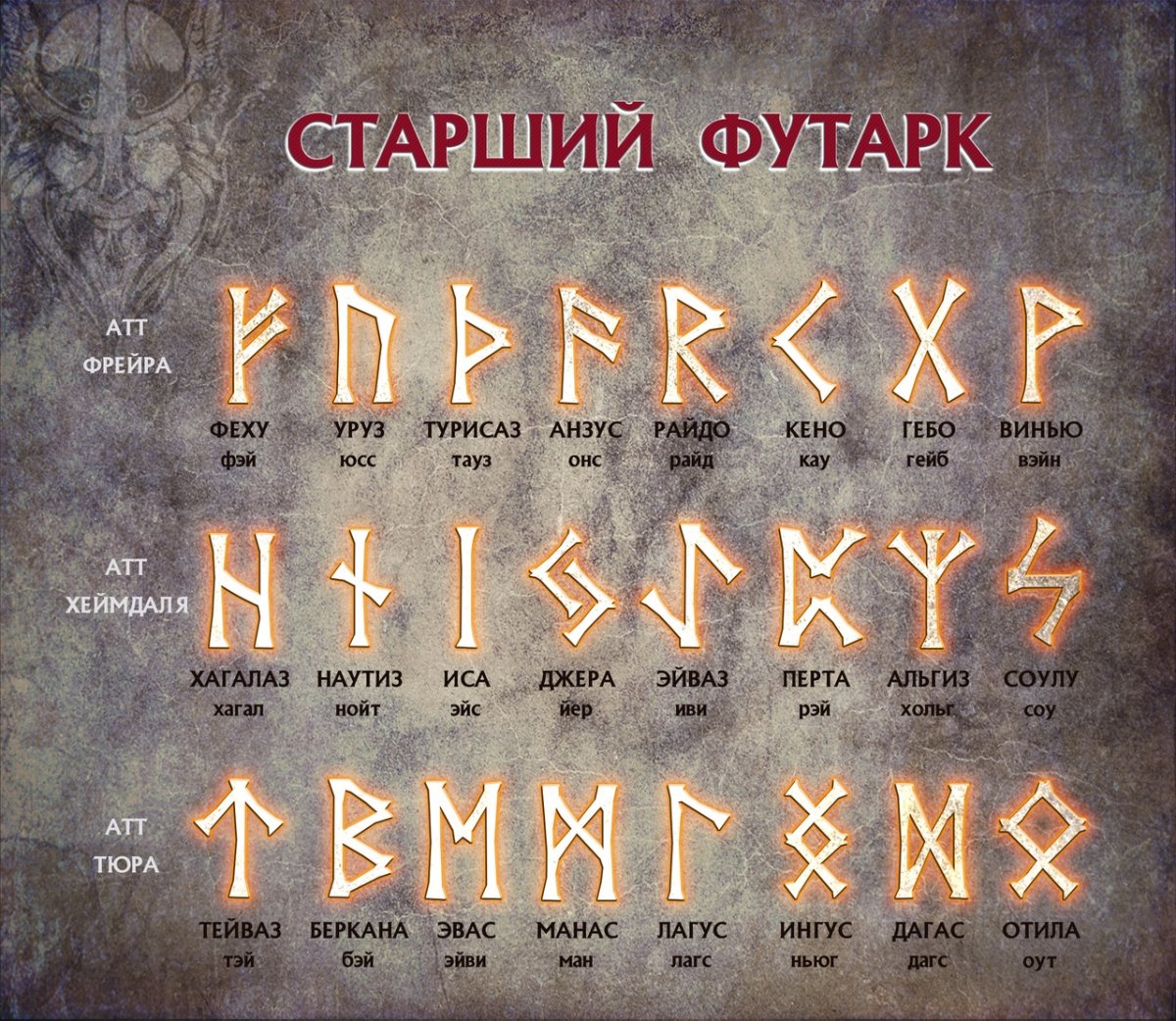 Рунический алфавит старший футарк