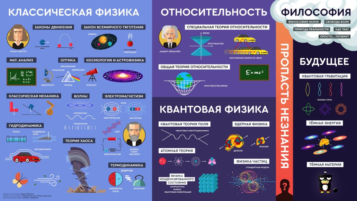 Области изучения физики