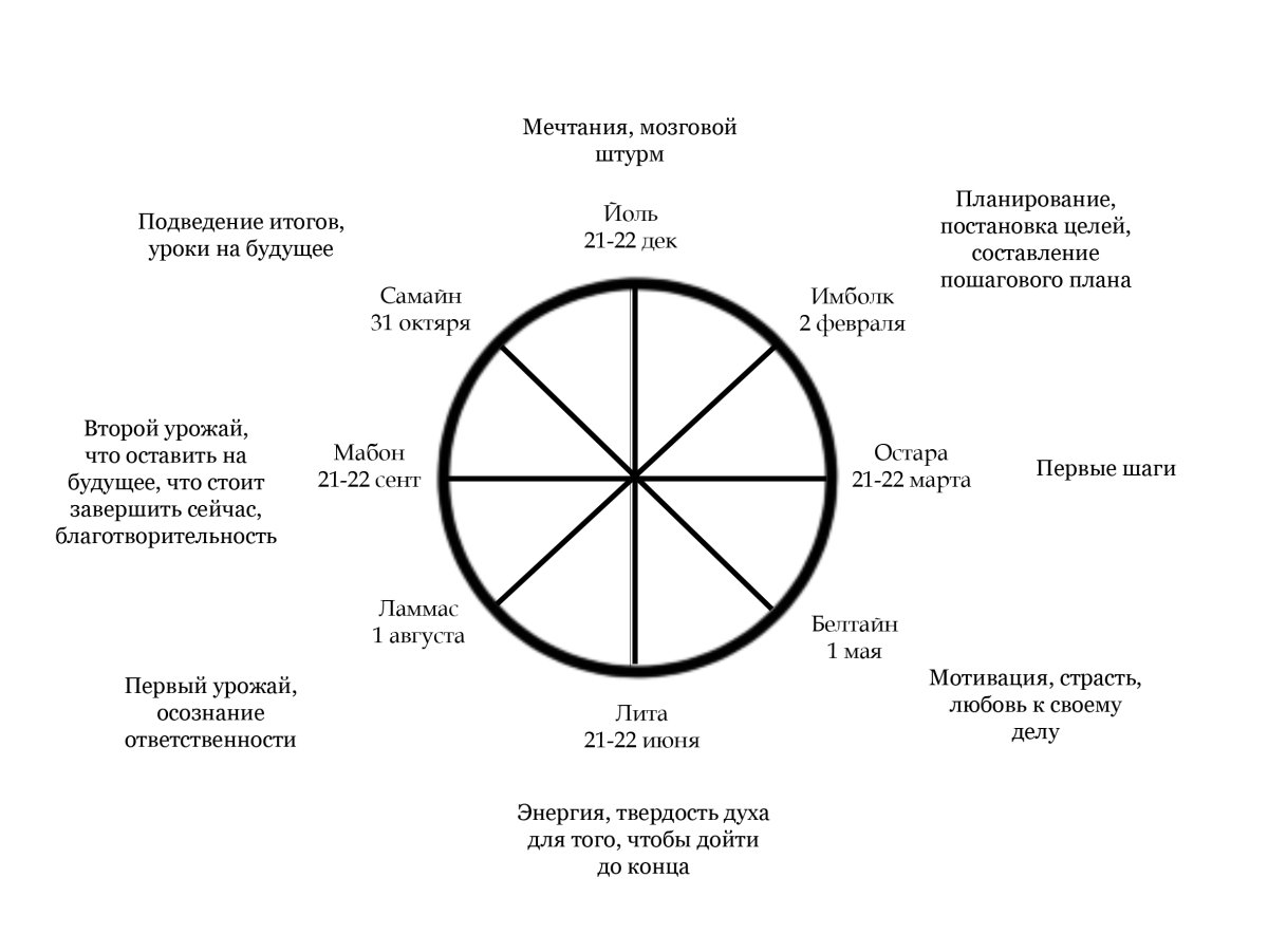 Праздники колеса года
