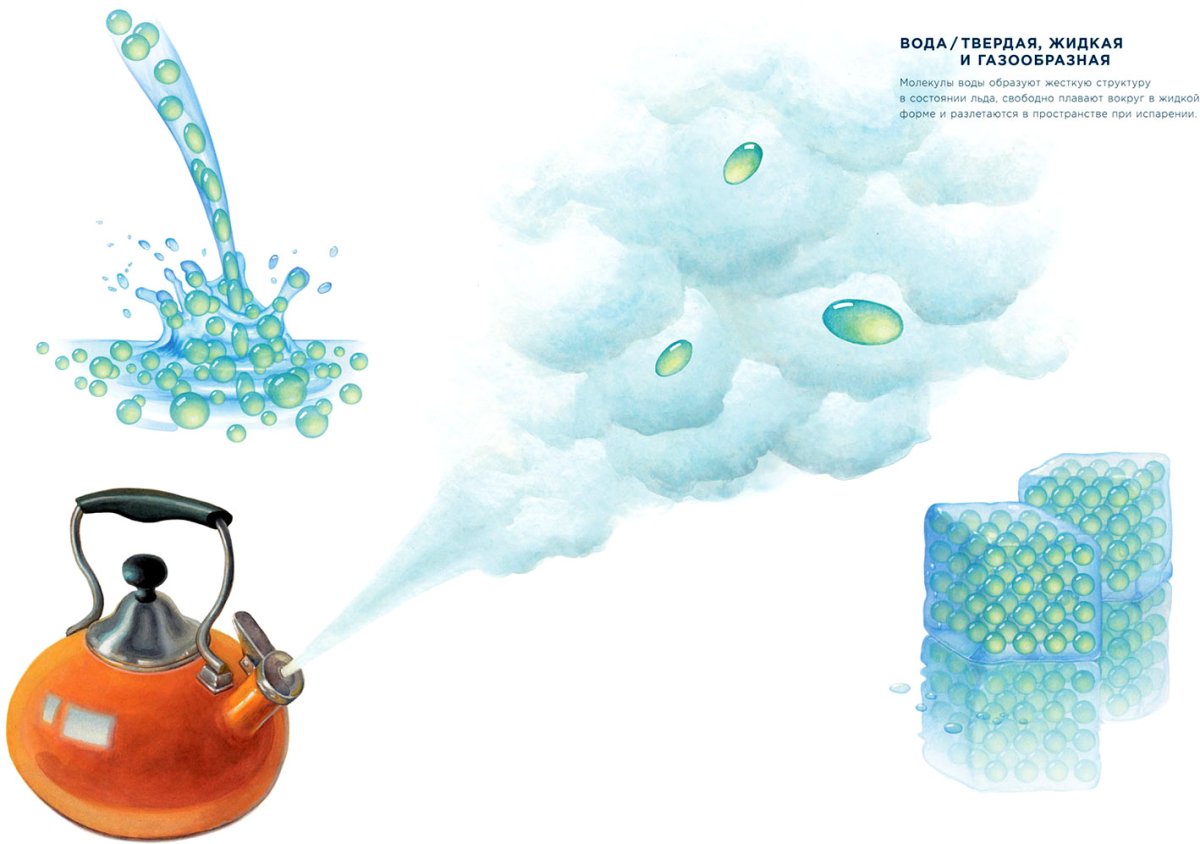 Вода жидкая твердая газообразная