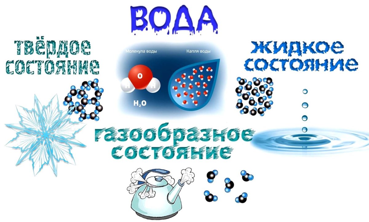 Вода в твердом жидком и газообразном состоянии