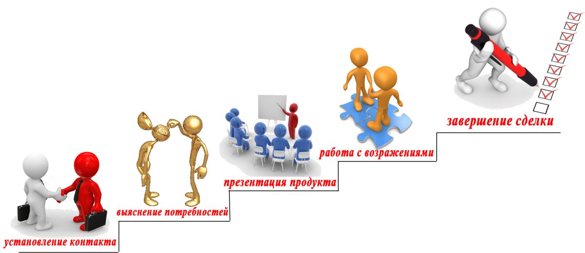 Этапы продаж