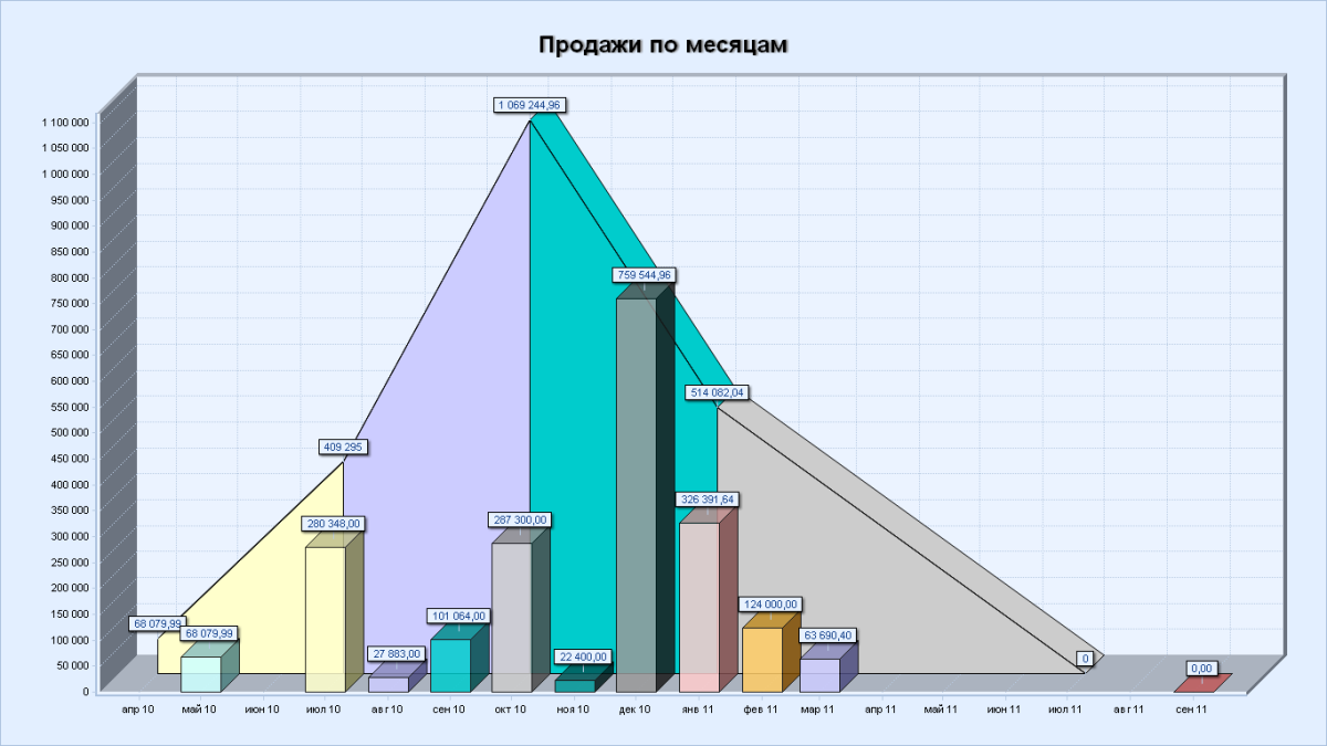 Примеры деловой графики
