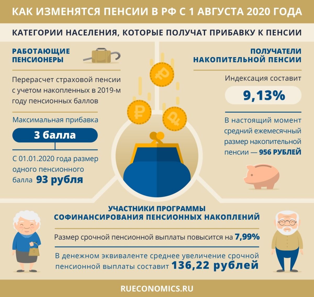 Начисление пенсии