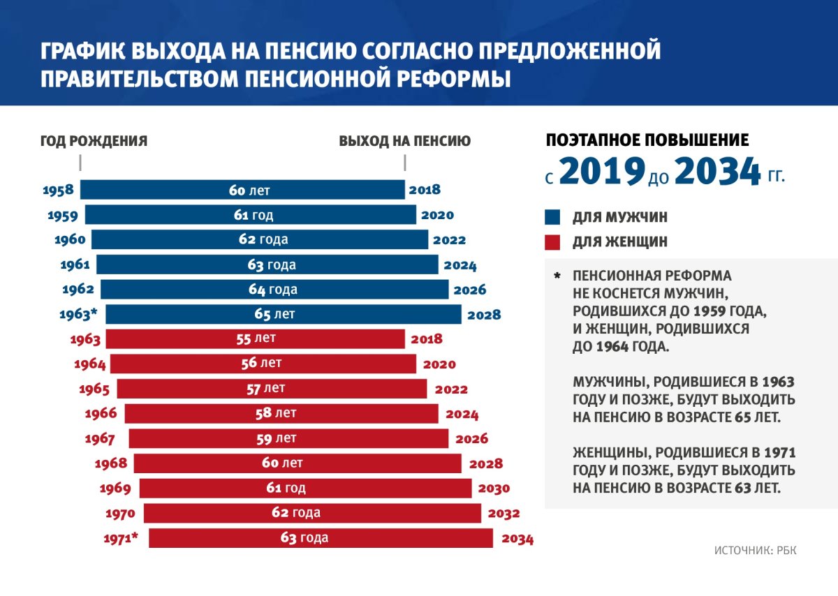 График выхода на Пенс ю
