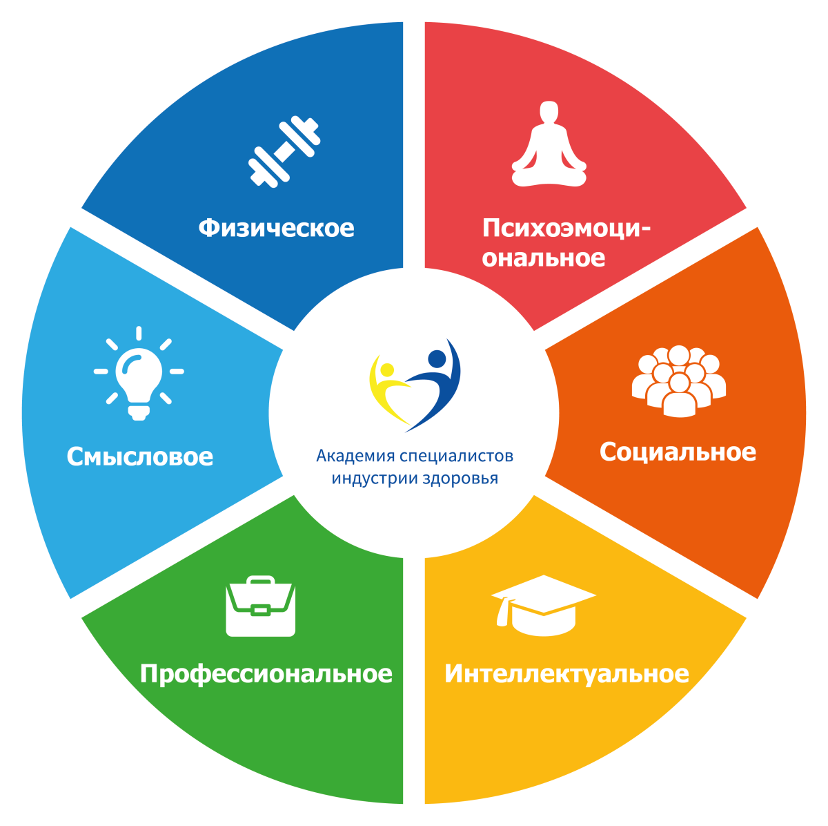 Составляющие благополучия