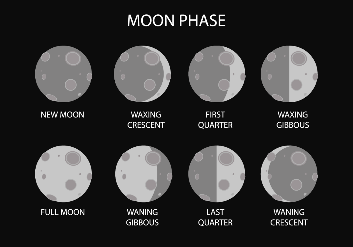 Moon phases names