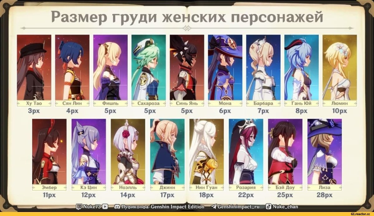 Размер груди персонажей Геншин и пакт