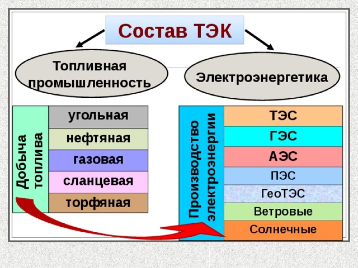 Топливно энергетический комплекс топливная промышленность