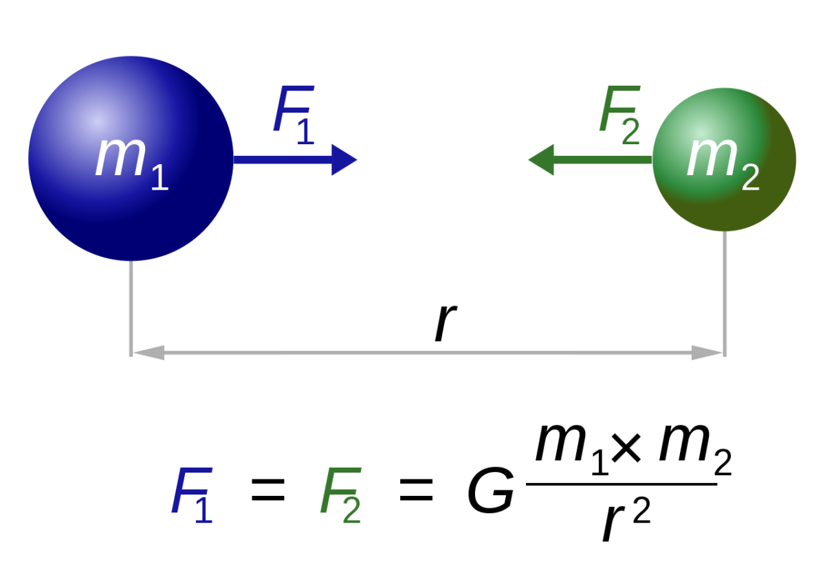 Как найти силу тяжести в физике формула