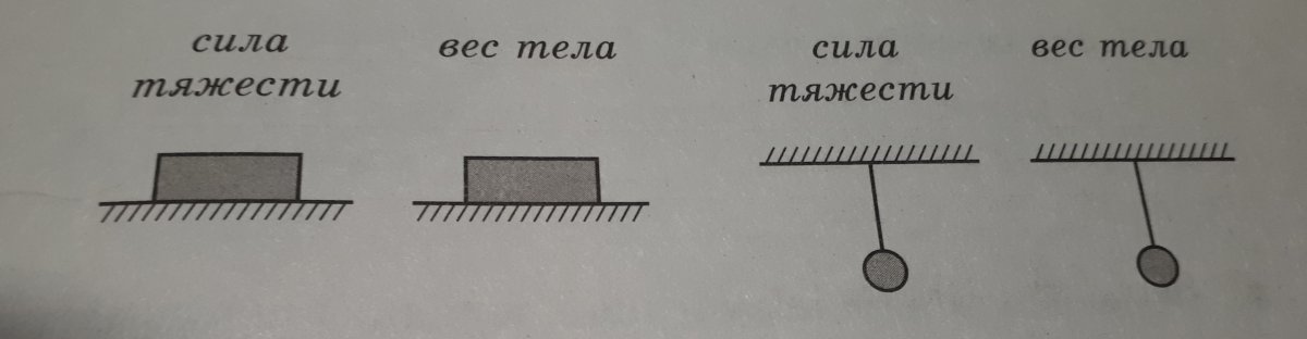 Сила Всемирного тяготения формулировка