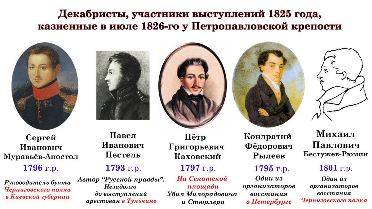 Имена казненных Декабристов 1825