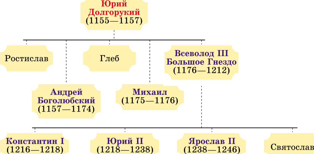 Александр Невский 1252-1263