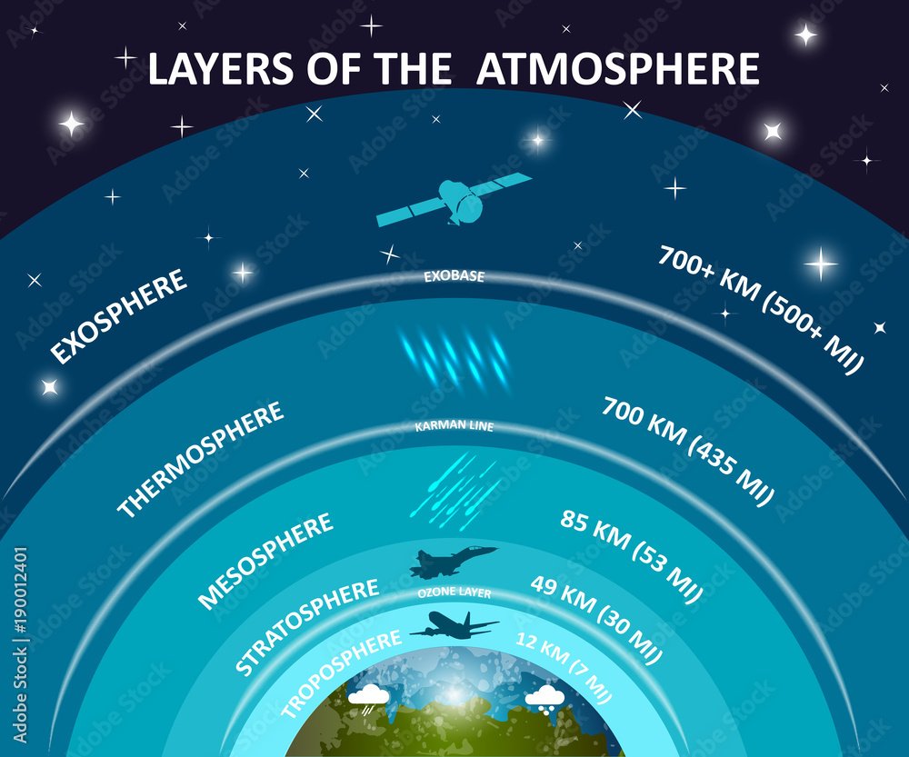 Слои атмосферы инфографика