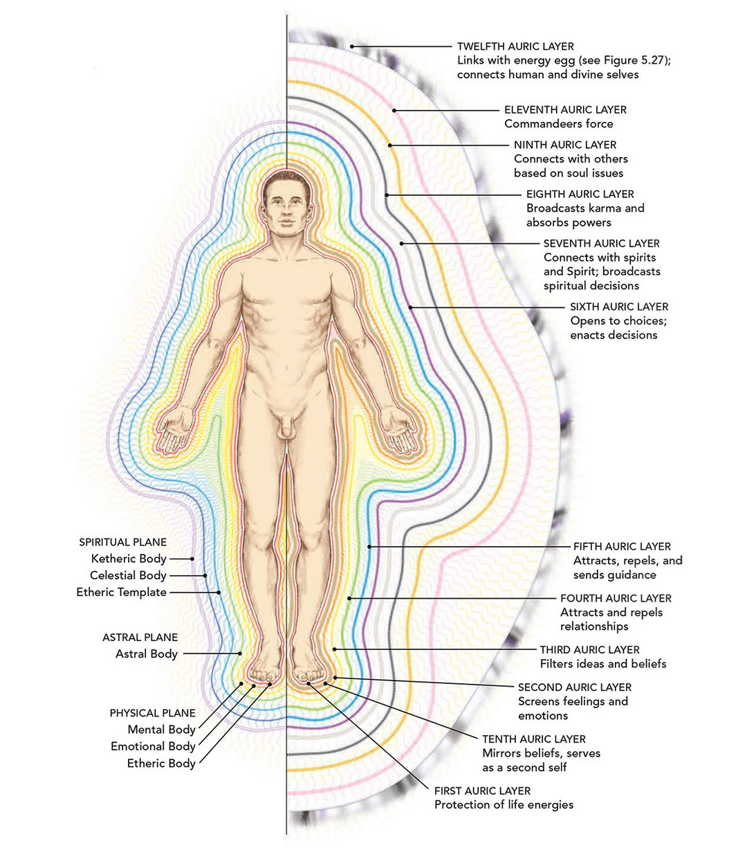 Структура тонких тел человека
