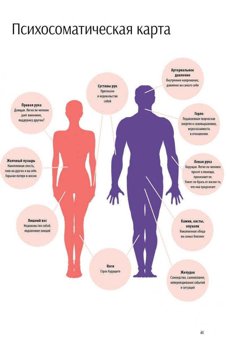 Психосоматика заболева
