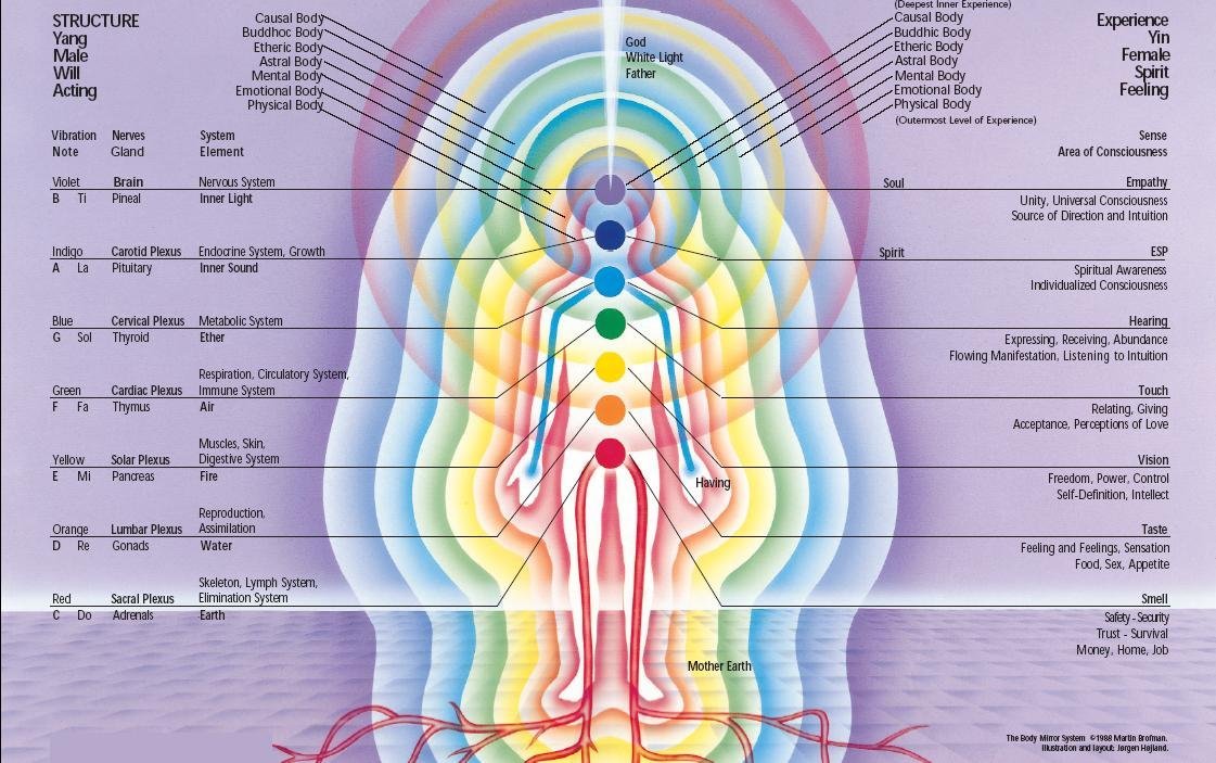 Энергетические центры человека схема