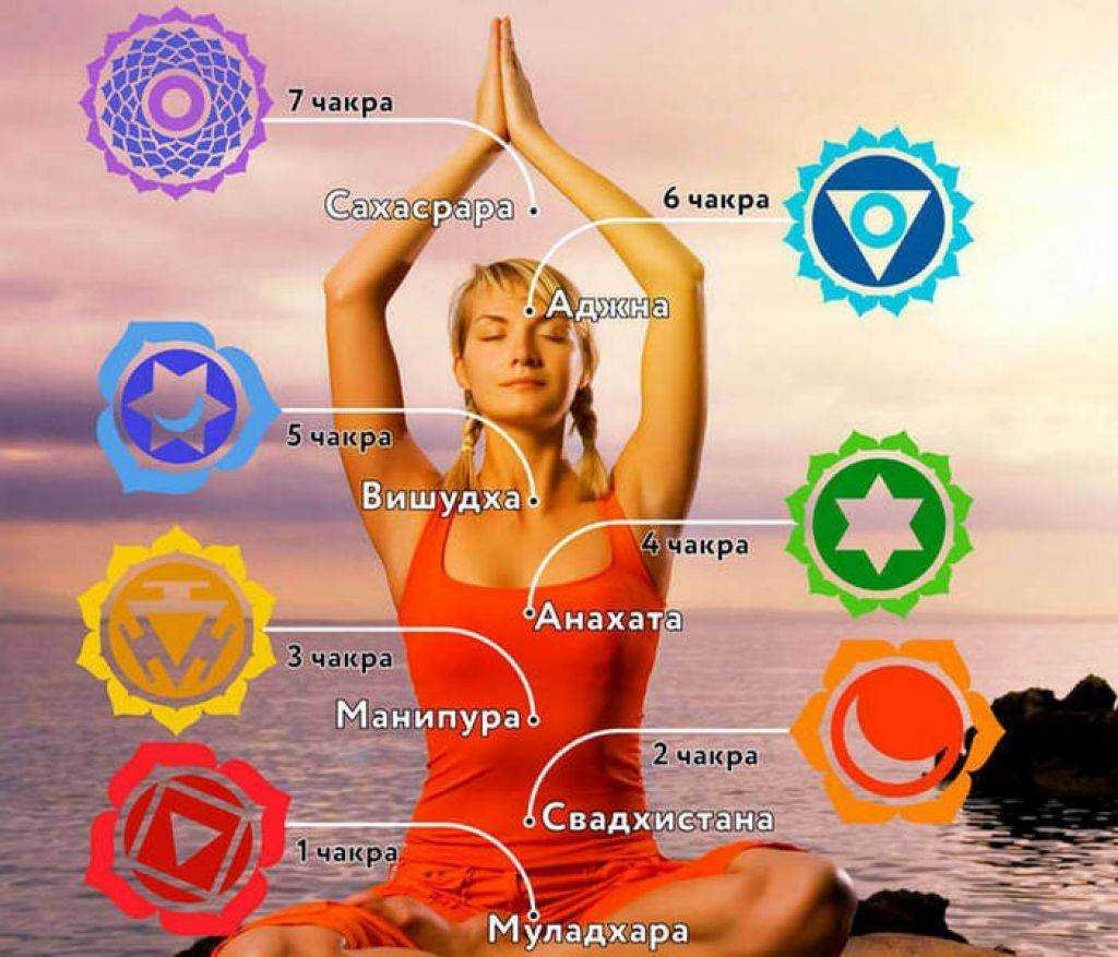 Чакры в йоге