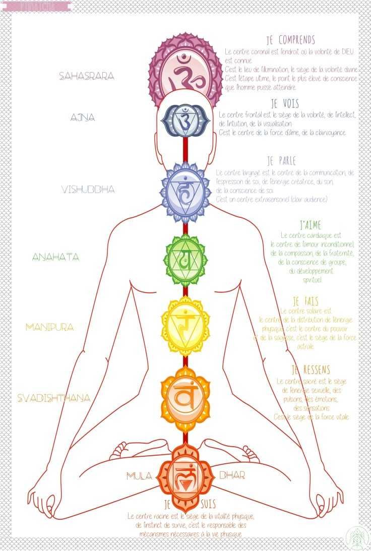 Энергетические центры человека чакры Кундалини