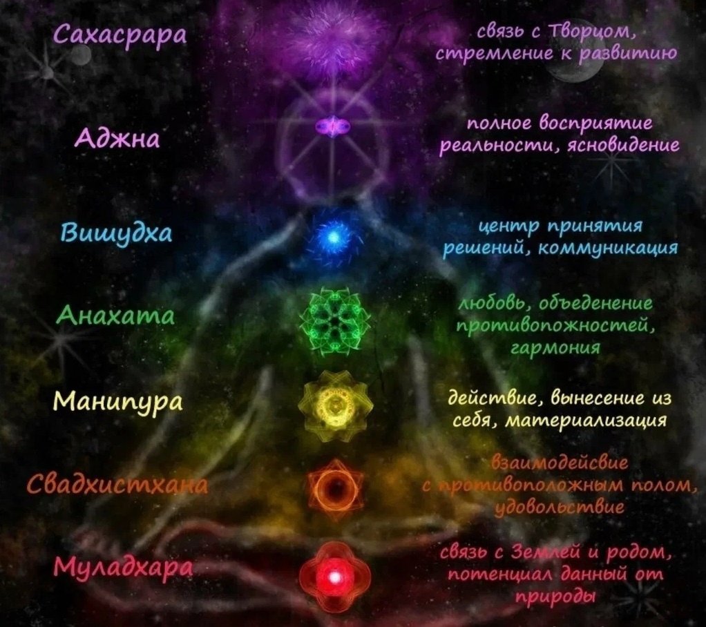 Анахата чакра расположение