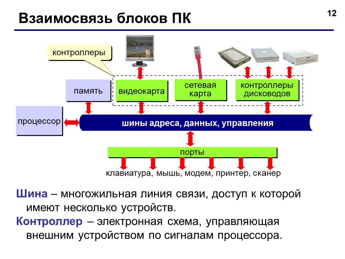 Управление оперативной памятью программы. Программируемый контроллер схема процессора. Компоненты системной шины ПК. Шины управляющая адресная и шина данных схема. Блок-схема шины: управляющая, адресная и шина данных.