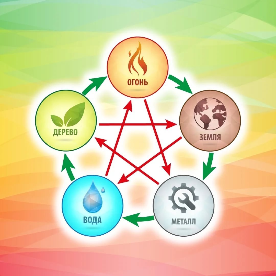 Знаки зодиака огонь вода