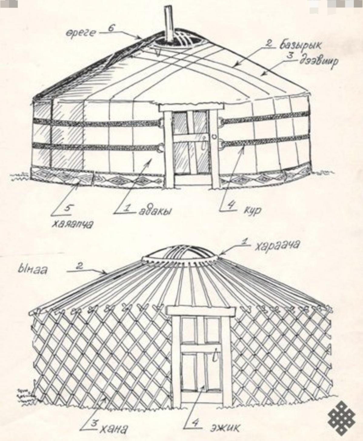 Киргизская юрта вектор