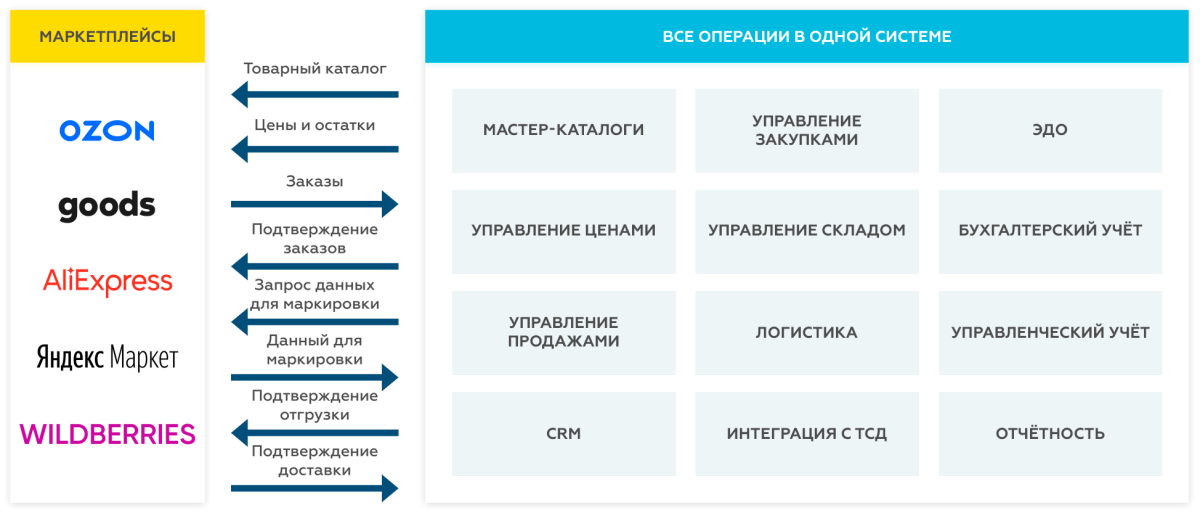 Менеджер маркетплейсов