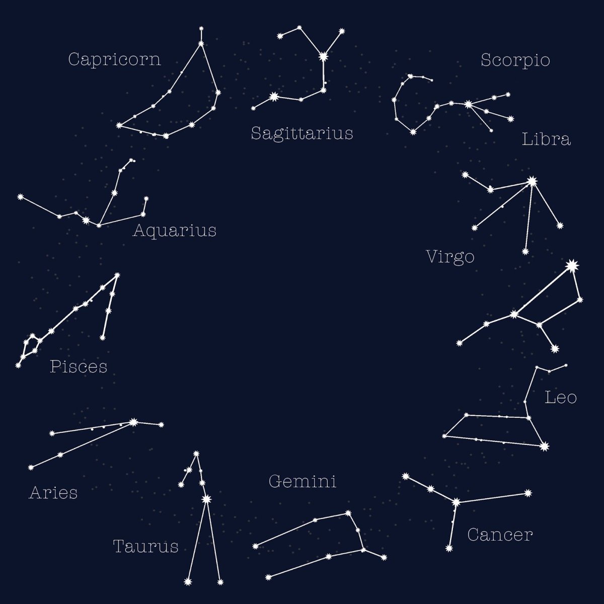 Зодиакальные созвездия это созвездия