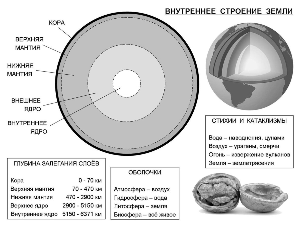 Макет внутреннего строения земли